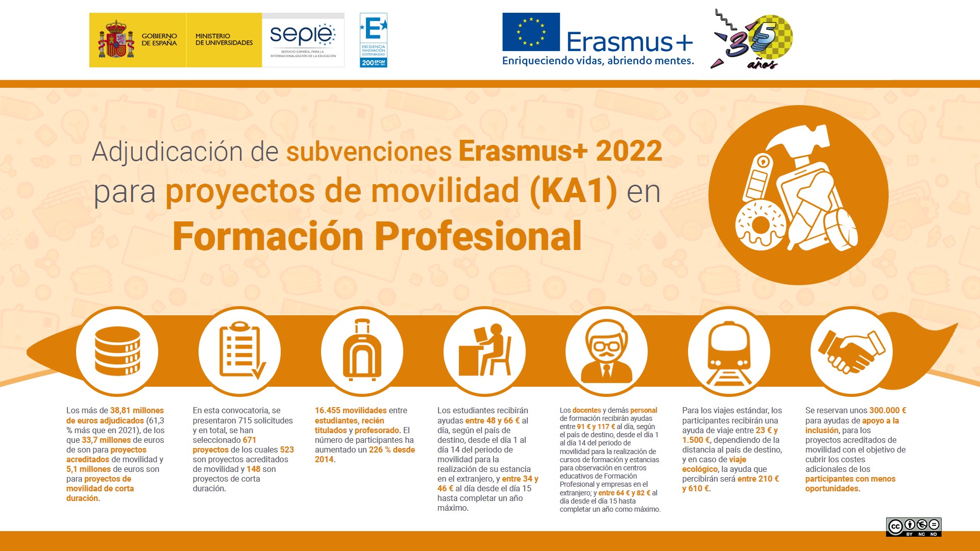 Infografía Erasmus 2023