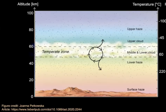 Imagen del modelo de la atmósfera de Venus con el posible ciclo de vida de hipotéticos microorganismos 
